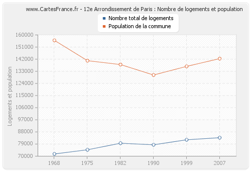 12e Arrondissement de Paris : Nombre de logements et population